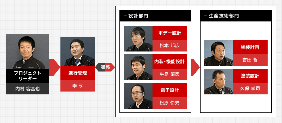 メンバーと担当業務